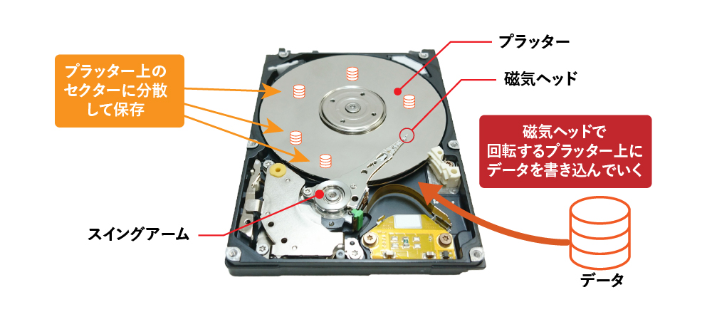 ハードディスク(HDD)のデータ保存の仕組み