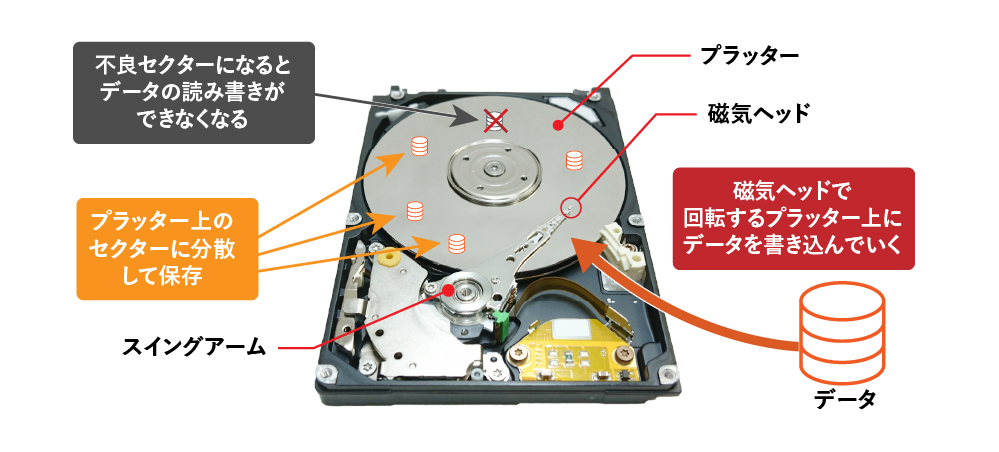 セクターと不良セクター