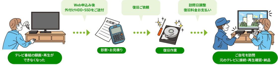 スタッフがご自宅に訪問・動作確認